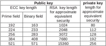 Key Sizes Comparison Table