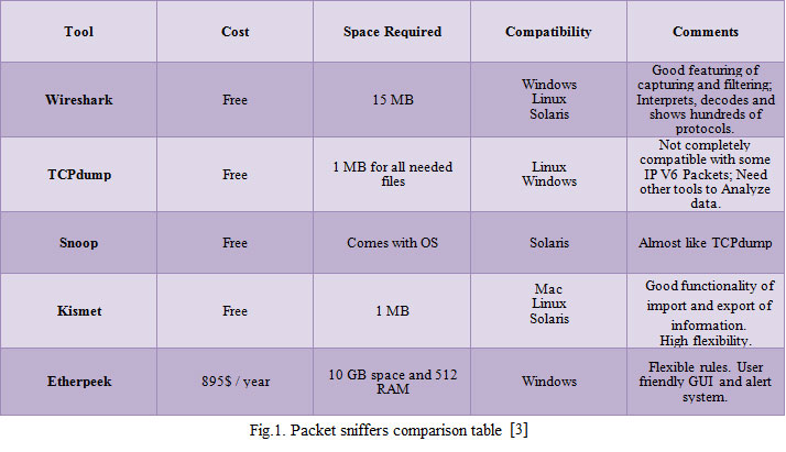 Packet Sniffers Comparison Table