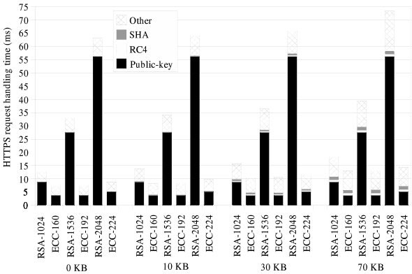 RSA versus ECC