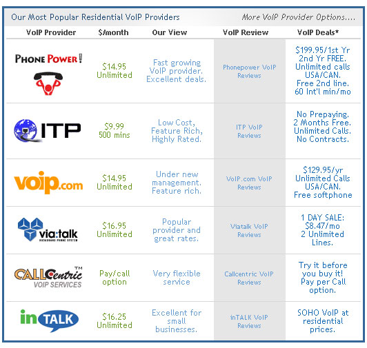 VoIP Most Popular Residential Providers